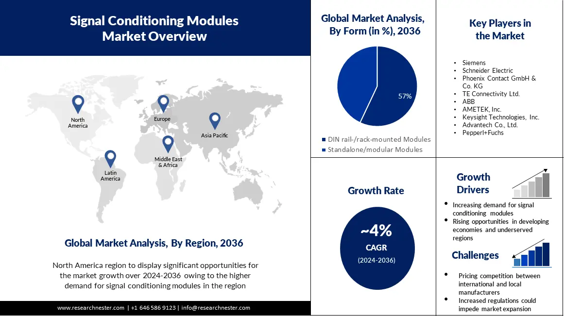 Signal Conditioning Modules Market